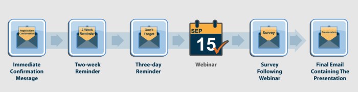 drip_campaign_example